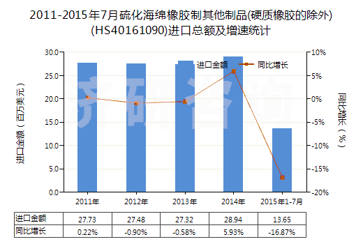 2011-2015年7月硫化海綿橡膠制其他制品(硬質(zhì)橡膠的除外)(HS40161090)進(jìn)口總額及增速統(tǒng)計(jì)